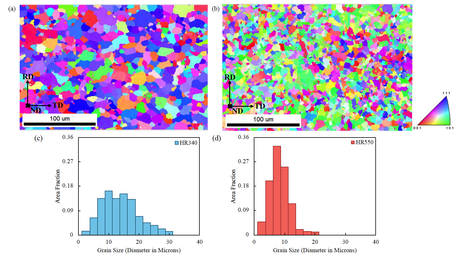 Experimental EBSD inverse pole figure maps and grain-size distributions for HR340 and HR550 steels