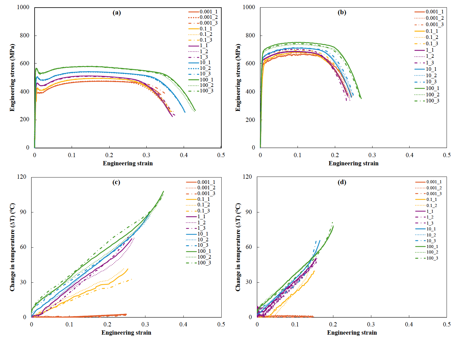 Experimental stress-strain response and temperature rise for HR340 and HR550 steels across multiple strain rates