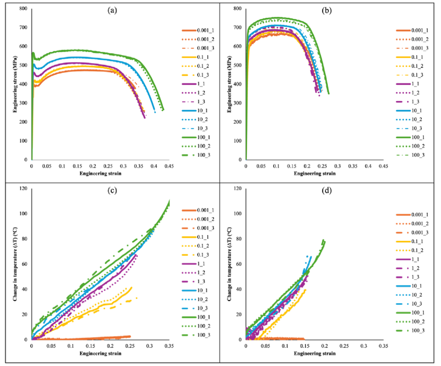 Stress-strain and temperature response for HR340 and HR550 steels at multiple strain rates