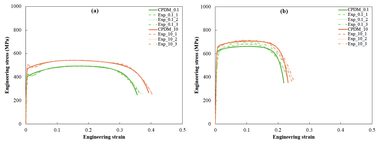 Crystal-plasticity model validation against experimental stress-strain curves for HR340 and HR550 steels