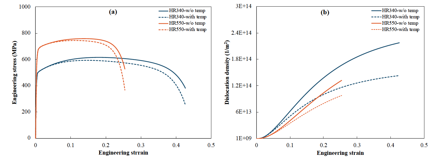 Predicted stress response and dislocation-density evolution for HR340 and HR550 steels